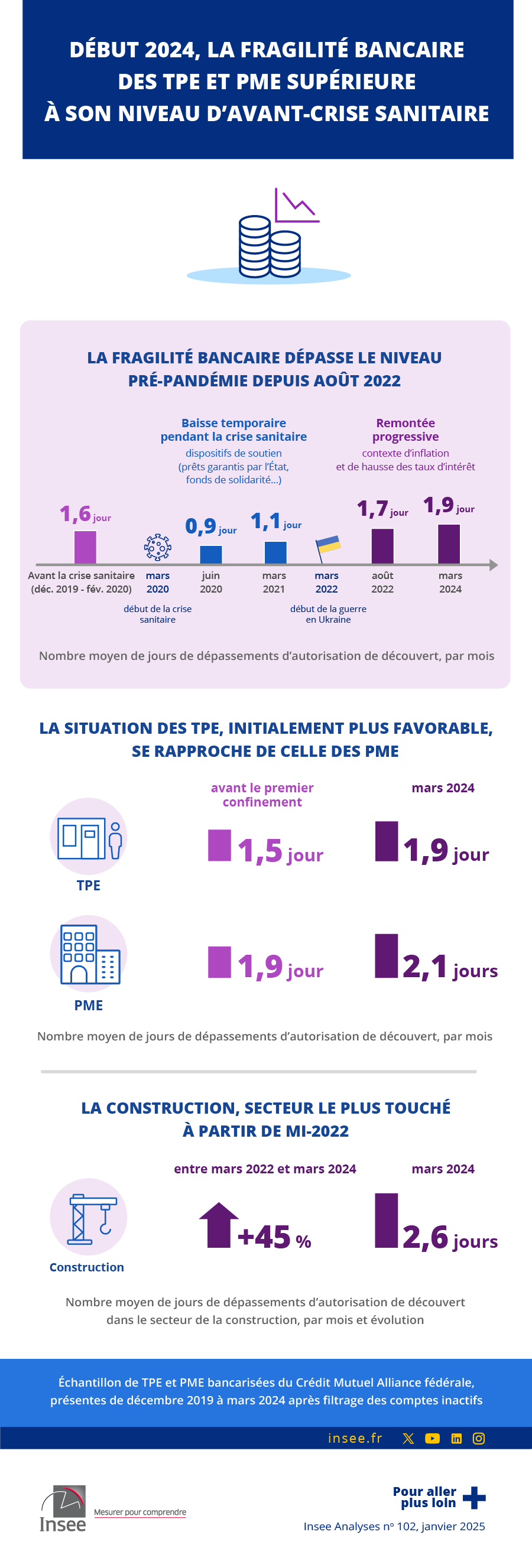 Début 2024, la fragilité bancaire des TPE et PME supérieure à son niveau d’avant-crise sanitaire